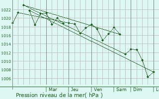 Graphe de la pression atmosphrique prvue pour Brosteni