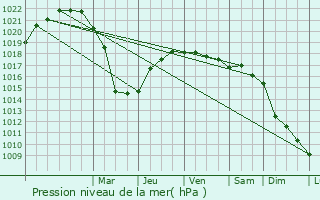 Graphe de la pression atmosphrique prvue pour Kocaali