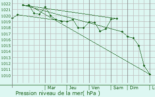 Graphe de la pression atmosphrique prvue pour Brebu Manastirei