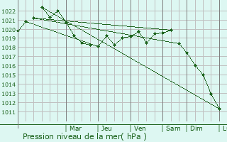 Graphe de la pression atmosphrique prvue pour Fetesti