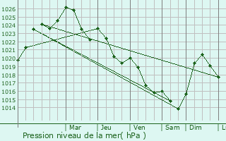 Graphe de la pression atmosphrique prvue pour Orivesi