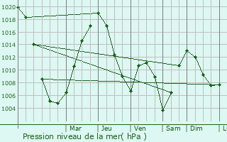 Graphe de la pression atmosphrique prvue pour Priob