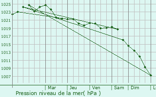 Graphe de la pression atmosphrique prvue pour Hoshcha