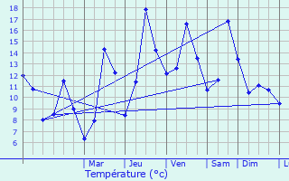 Graphique des tempratures prvues pour Puy-Saint-Eusbe