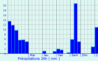 Graphique des précipitations prvues pour Sumirago