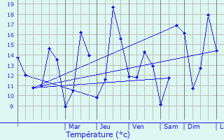 Graphique des tempratures prvues pour Frisange