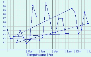 Graphique des tempratures prvues pour Sumirago