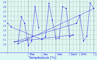 Graphique des tempratures prvues pour Allemans-du-Dropt