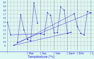 Graphique des tempratures prvues pour Auterive