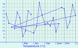 Graphique des tempratures prvues pour Manheulles