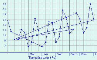 Graphique des tempratures prvues pour Chazelles-sur-Lyon