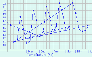 Graphique des tempratures prvues pour La Baume-de-Transit
