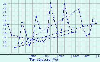 Graphique des tempratures prvues pour Roquevaire