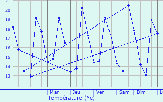 Graphique des tempratures prvues pour Quejas