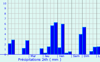 Graphique des précipitations prvues pour Lamontgie