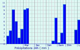 Graphique des précipitations prvues pour Horw
