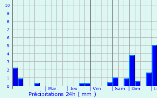 Graphique des précipitations prvues pour Houchin