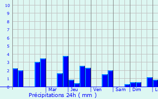 Graphique des précipitations prvues pour Oroux