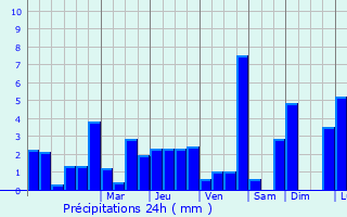 Graphique des précipitations prvues pour Cesson-Svign