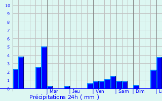 Graphique des précipitations prvues pour Ceillac