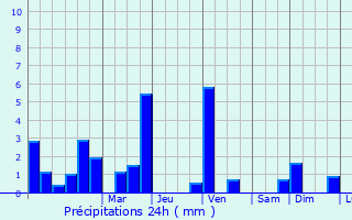 Graphique des précipitations prvues pour Cubnezais