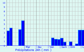 Graphique des précipitations prvues pour Saint-Sauveur