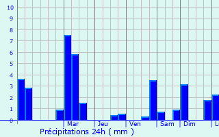 Graphique des précipitations prvues pour Andenne