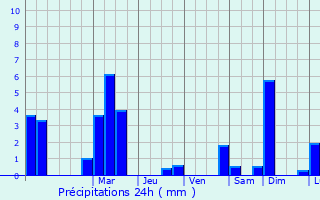 Graphique des précipitations prvues pour Sombreffe