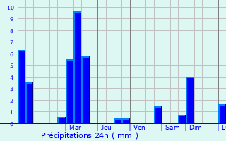 Graphique des précipitations prvues pour Jodoigne
