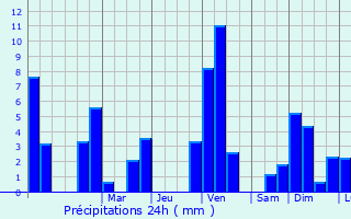 Graphique des précipitations prvues pour Bouclans