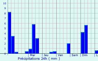 Graphique des précipitations prvues pour Meerhout