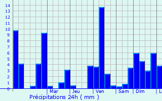 Graphique des précipitations prvues pour Frasne