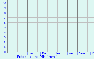 Graphique des précipitations prvues pour Bhuma