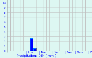 Graphique des précipitations prvues pour Grabels