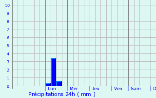 Graphique des précipitations prvues pour Gignac