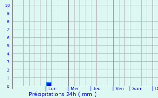 Graphique des précipitations prvues pour Trkmenabat
