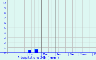 Graphique des précipitations prvues pour Goronyo