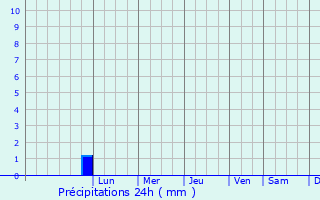 Graphique des précipitations prvues pour Rehnan