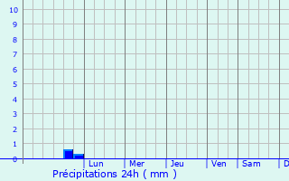 Graphique des précipitations prvues pour Kota