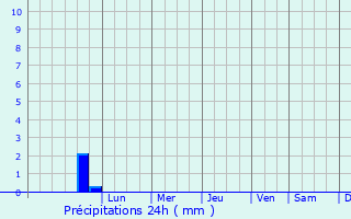 Graphique des précipitations prvues pour Dniprodzerzhyns