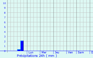 Graphique des précipitations prvues pour Ardea