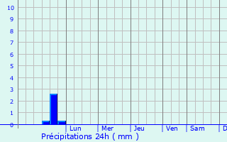 Graphique des précipitations prvues pour Cecchina
