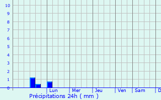 Graphique des précipitations prvues pour Bisignano