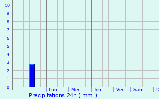 Graphique des précipitations prvues pour Propriano