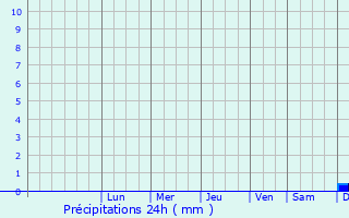 Graphique des précipitations prvues pour Alvesta