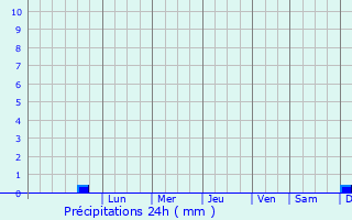 Graphique des précipitations prvues pour Trkler