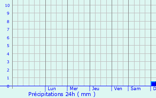 Graphique des précipitations prvues pour Urgub