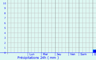 Graphique des précipitations prvues pour Hliopolis