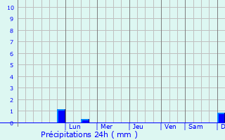 Graphique des précipitations prvues pour Babruysk