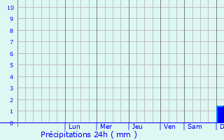 Graphique des précipitations prvues pour Nykbing Falster